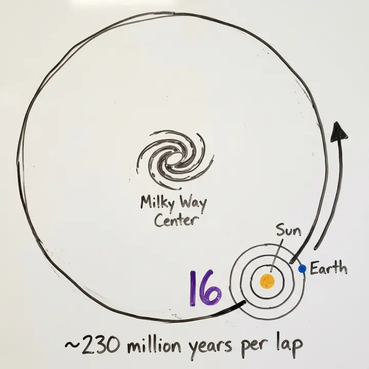 Simple diagram of the solar system's circular orbit around the Milky Way center with the Sun's position marked at lap 16