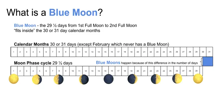 Blue Moon explanation shows how the moon phase cycle fits inside the larger calendar month. So, we have two full moons in a single month.
