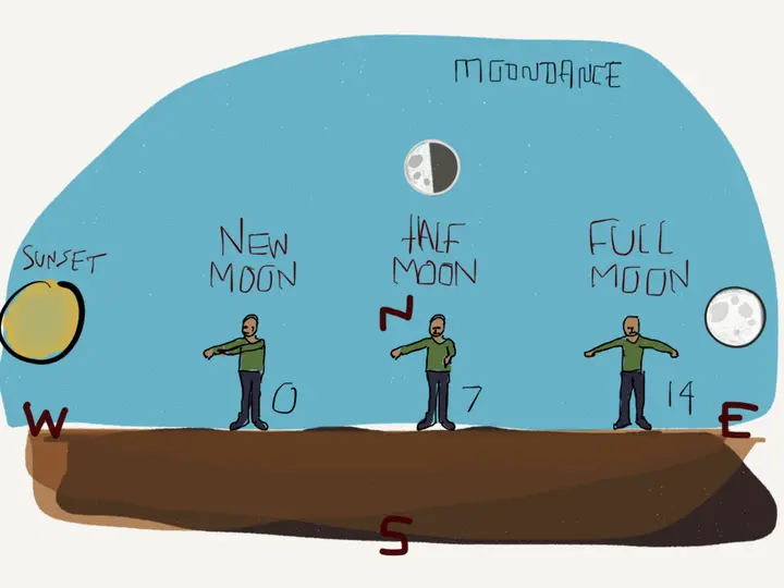 The moon dance helps you learn and understand the phases of the moon