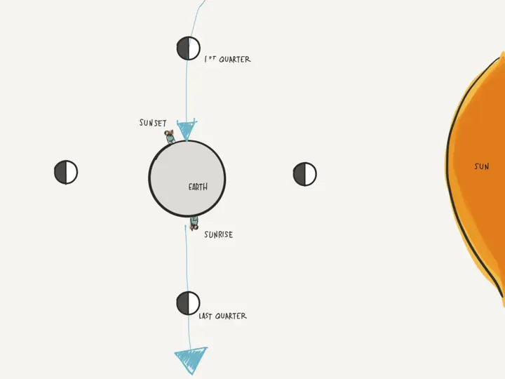 Earth orbit showing the position of the moon in first and last quarters
