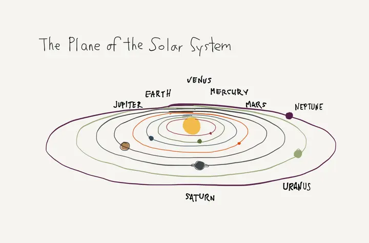 Solar system plane
