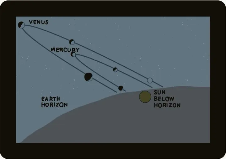 Orbits of Venus and Mercury as seen from earth at sunset
