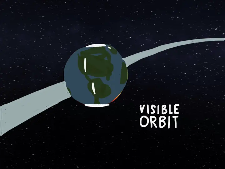 Visible Orbit showing earth traveling in its orbital path around the sun