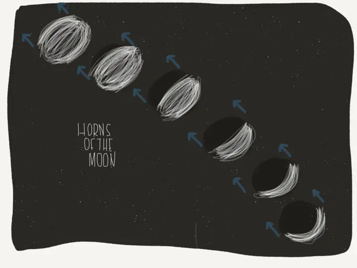 Horns of the waxing moon point along the moon's orbit