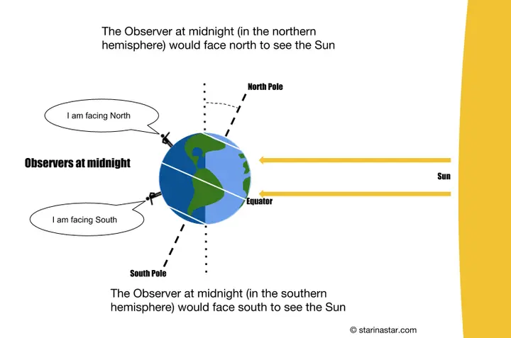 Diagram showing how to see the Sun at midnight by looking through the transparent Earth in each hemisphere