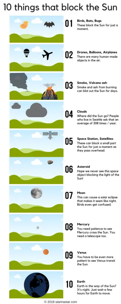 IMAGE of floating/flying things overhead (in roughly size order) that can block all or part of the SUN: Flying animals (Bugs, Birds/Flying Mammals), Flying objects (Drones/Balloons/Airplanes/Helicopters/Rockets/Bombs/Blimps), Smoke/Clouds, Spacecraft (Satellites/Space Stations/UFOs), Asteroids, Moon, Mercury, Venus, Earth.