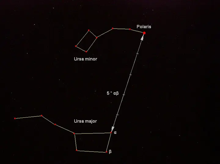 You can find the North Star using the two pointer stars of the Big Dipper (Dubhe and Merak) The North Star is also called Polaris and is part of the constellation Ursa Minor.