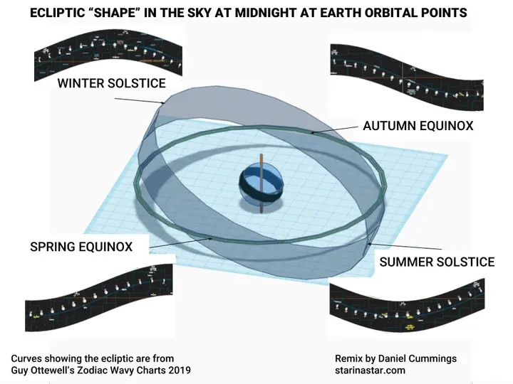 Diagram showing the shape of the ecliptic at midnight at different points in Earth's orbit