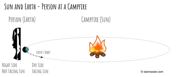 The sun and Earth relationship shown using a campfire as a model of the Sun