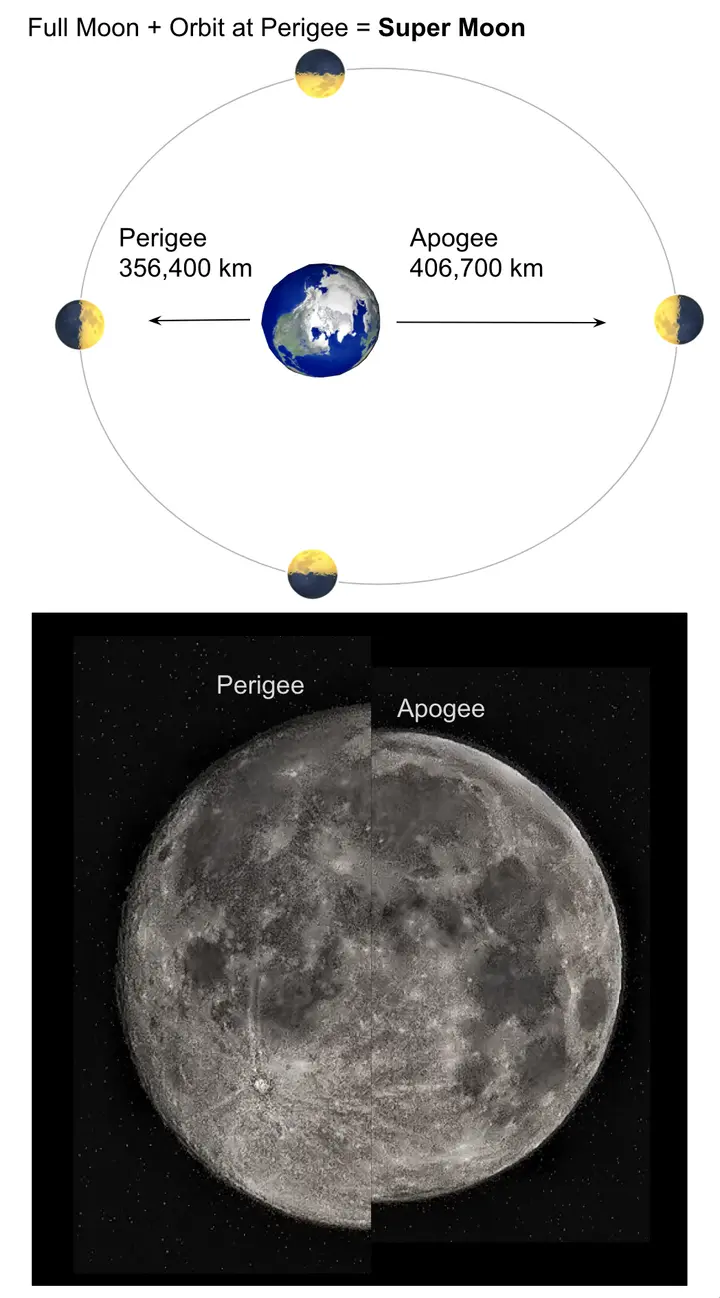 Supermoon arrangement of moon's orbit around the Earth