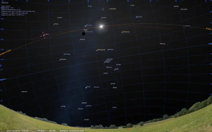 The orbit of Venus fits in the daytime sky, spans 6 and a half hours right ascension.