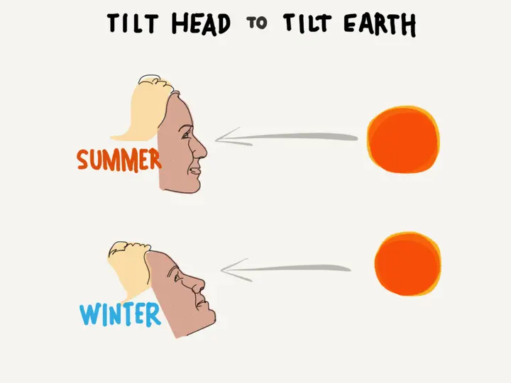Tilt your head to tilt the earth and experi nice the seasons