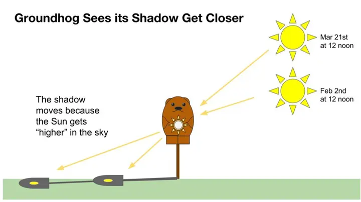 Groundhog Day Shadow Tracker showing shadow getting shorter with time