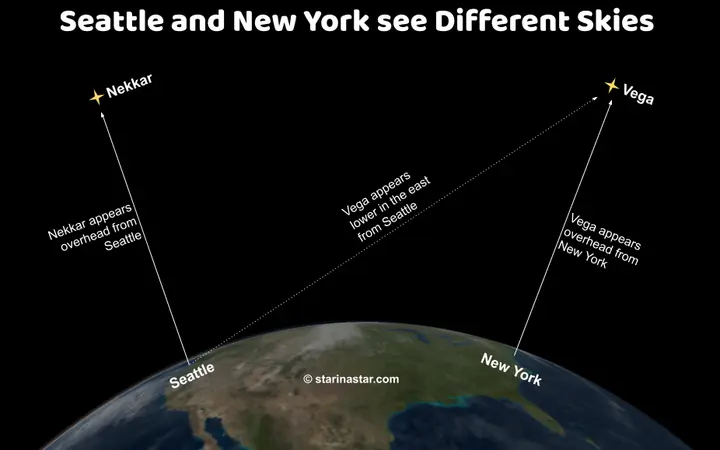 Diagram showing how New York and Seattle see different zenith stars because the Earth is round