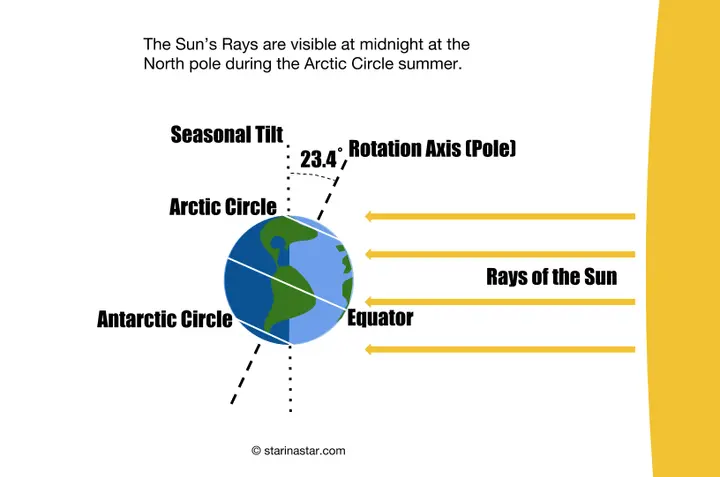 Diagram showing the Sun visible at midnight at the Arctic Circle during summer