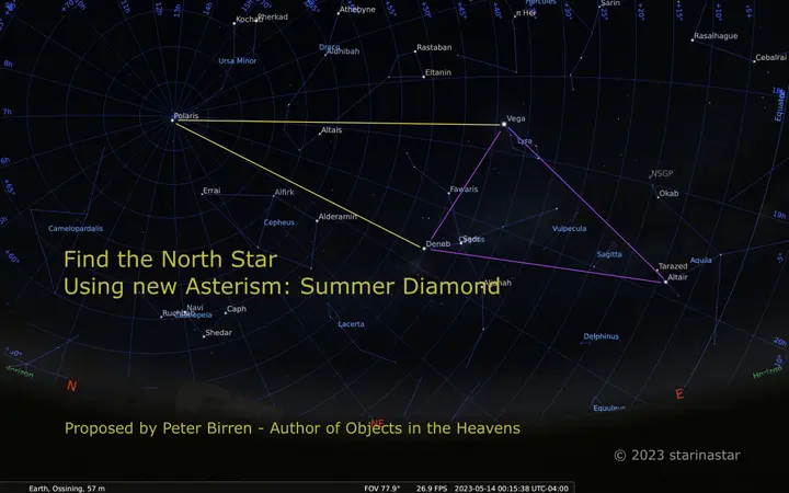 Summer diamond asterism - find the North Star using the Summer triangle asterism as a marker.