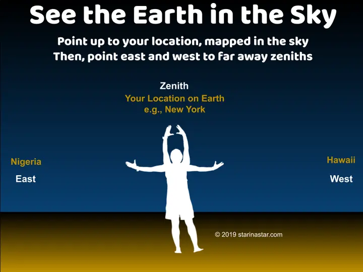 Physical Astronomy activity instructions showing how zenith stars map to locations on Earth
