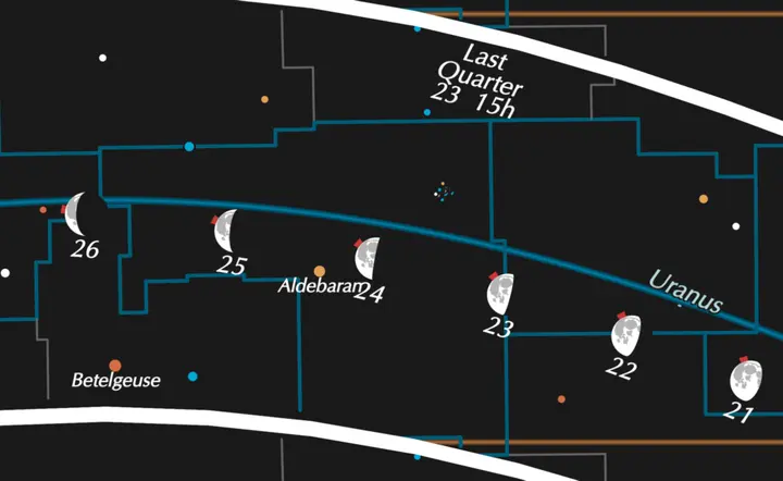 Close-up of the Zodiac Wavy Chart showing the Moon's daily movement and libration over five days