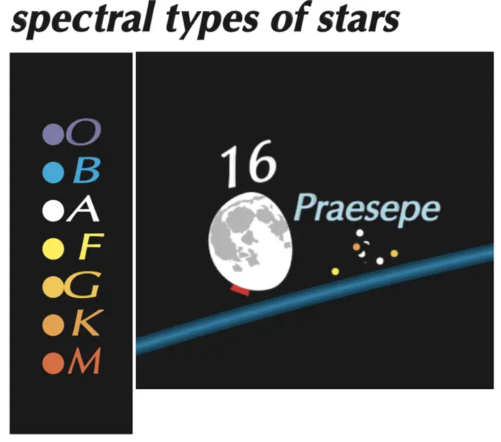 Close-up of the Praesepe star cluster on the Zodiac Wavy Chart showing spectral colors and star magnitudes