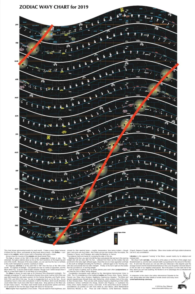 Zodiac Wavy Chart 2019 poster with analemma lines highlighted across all months
