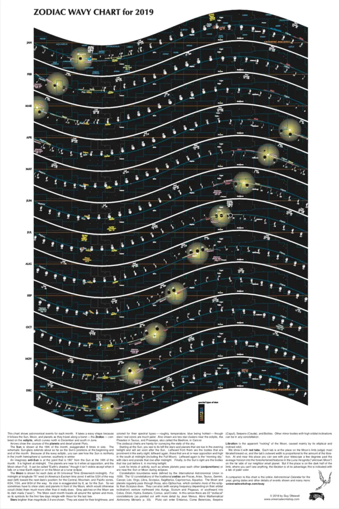 Guy Ottewell's Zodiac Wavy Chart 2019 poster showing all twelve months