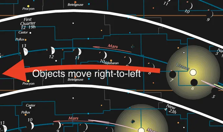 Zodiac Wavy Chart showing celestial objects moving right to left across the sky