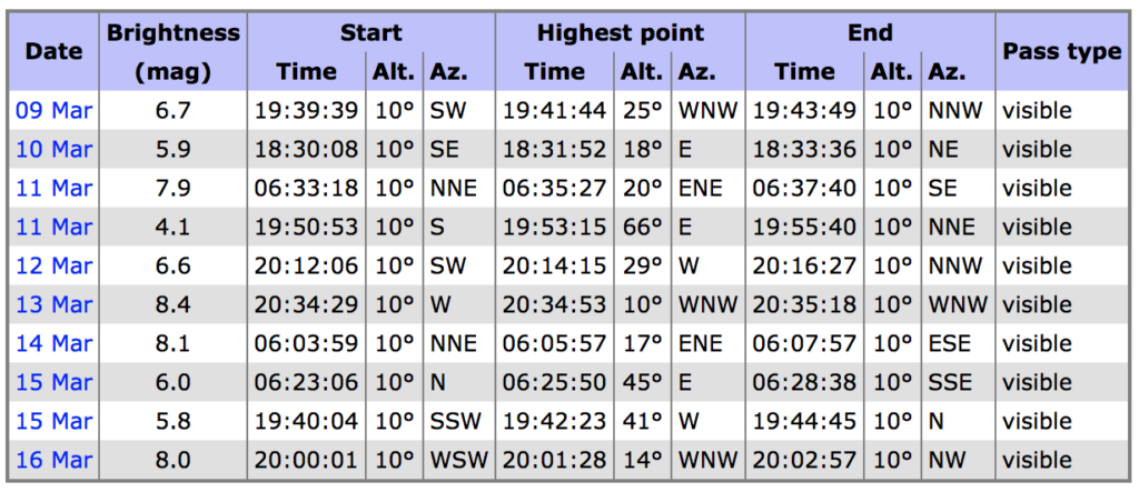 This table shows the visibility and brightness prediction for the Humanity Star satellite