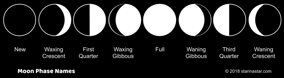 moon phases names